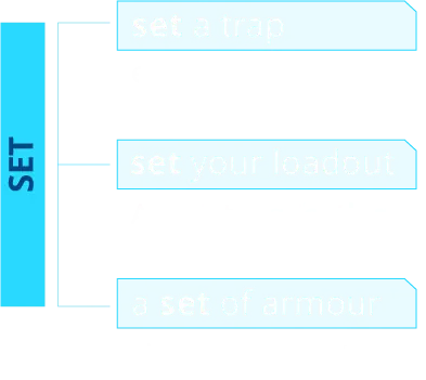 Diagram showing that the English word “set” can have several different German translations depending on its meaning and context.