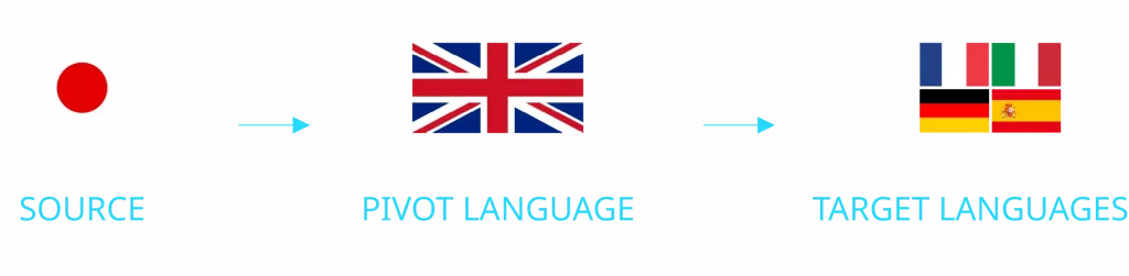 Workflow showing Japanese source text translated by AI into English as a pivot language, then translated by human linguists into French, Italian, German, and Spanish.