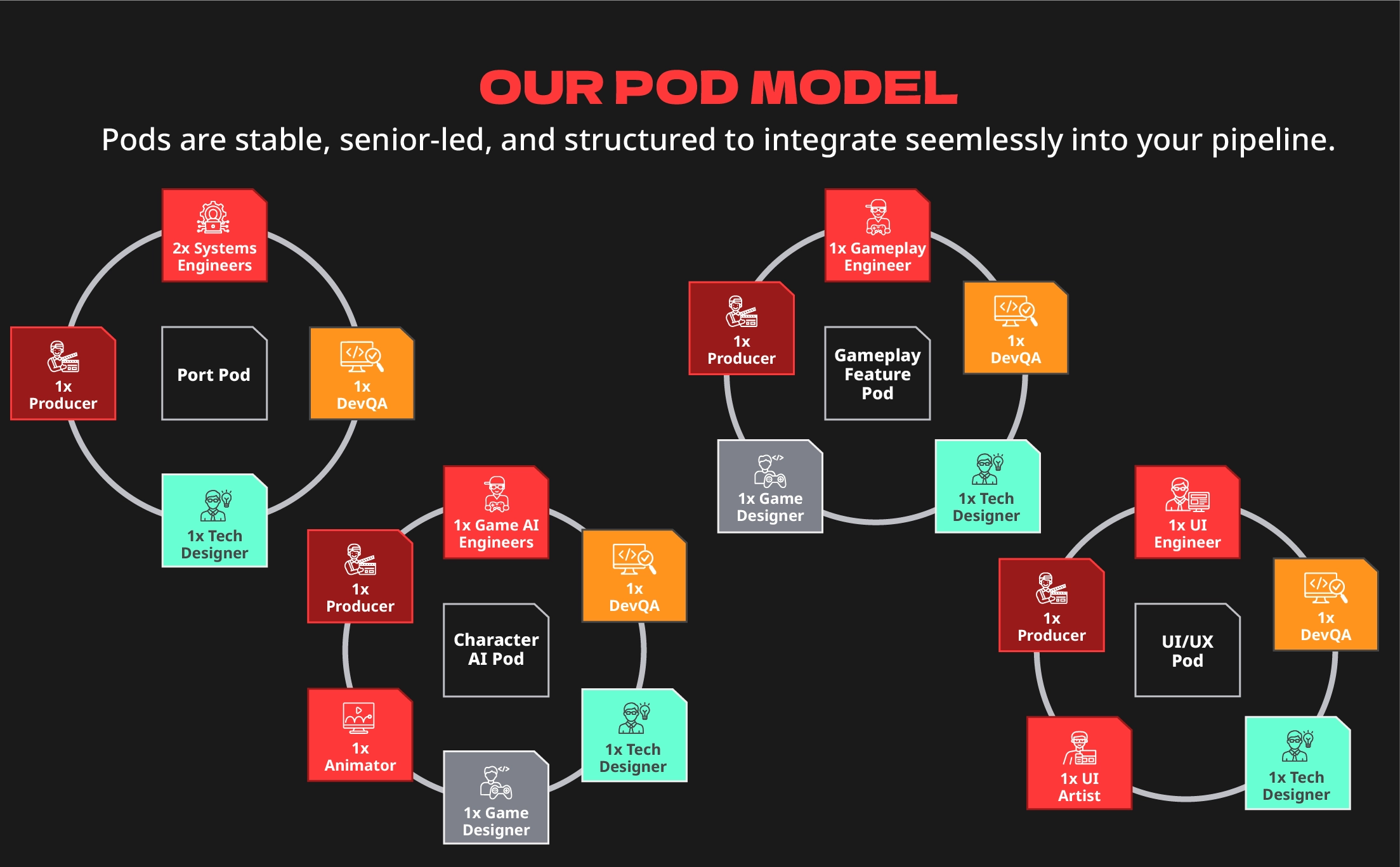 Side's pod model: Cross-discipline co-development pods including a Port Pod, Gameplay Feature Pod, Character AI Pod, and UI/UX Pod, each staffed with roles like producers, engineers, designers, and DevQA.